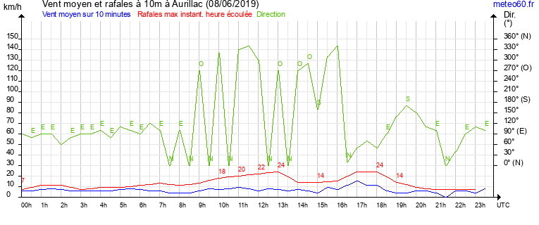 vent moyen et rafales