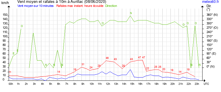 vent moyen et rafales