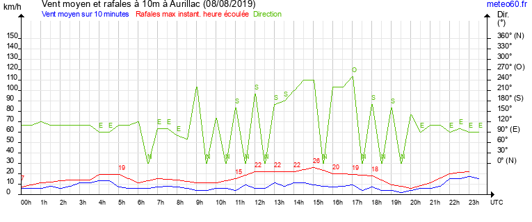 vent moyen et rafales