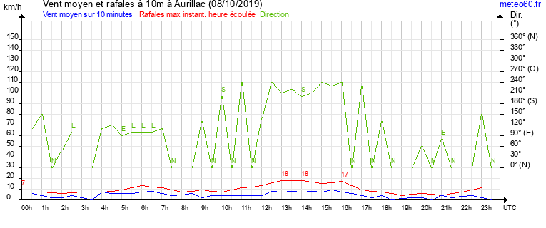 vent moyen et rafales