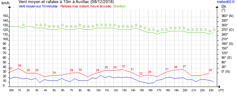 vent moyen et rafales