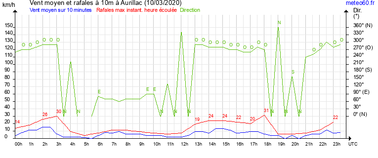 vent moyen et rafales