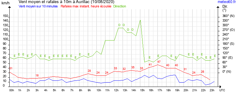 vent moyen et rafales