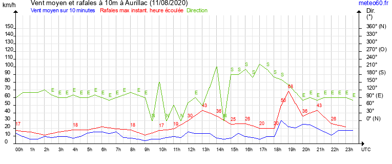 vent moyen et rafales