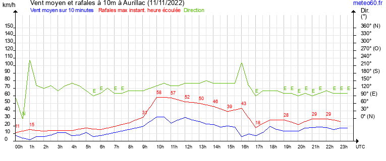 vent moyen et rafales