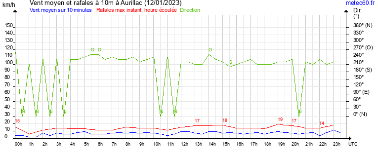 vent moyen et rafales