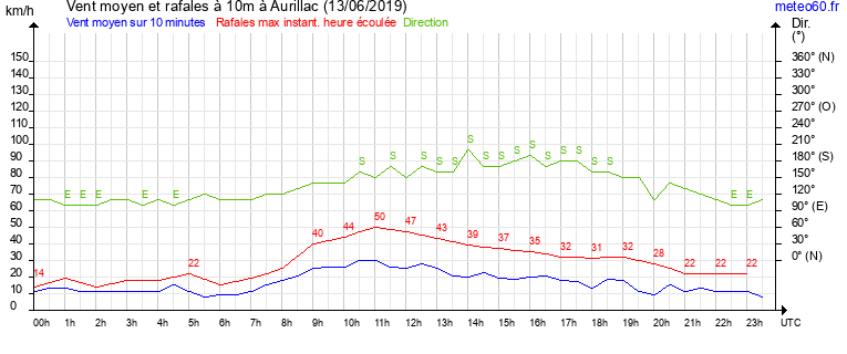 vent moyen et rafales