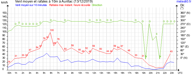 vent moyen et rafales