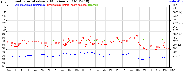 vent moyen et rafales