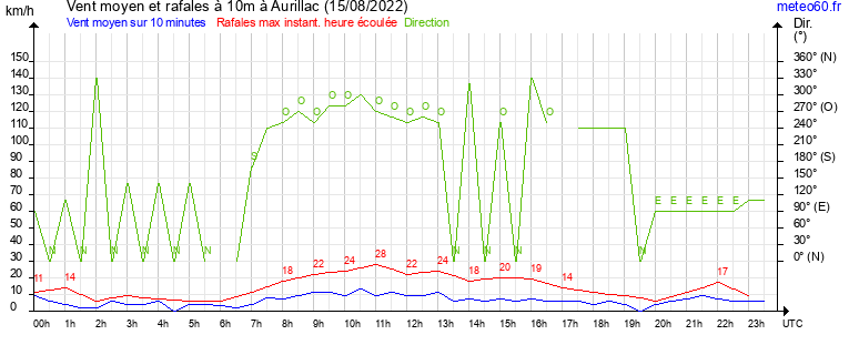 vent moyen et rafales