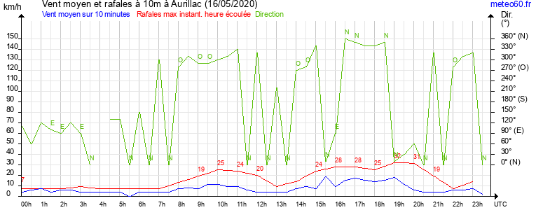 vent moyen et rafales