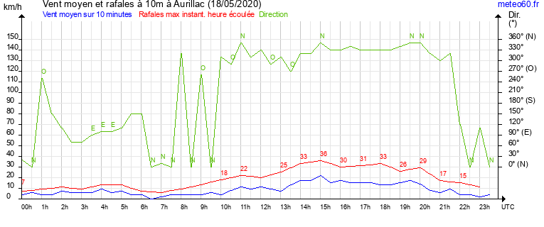 vent moyen et rafales