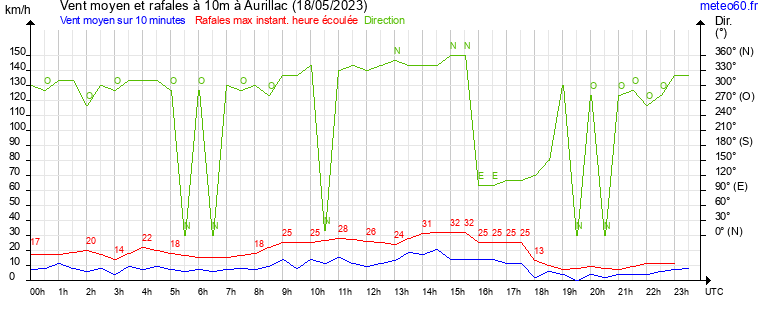 vent moyen et rafales