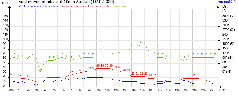 vent moyen et rafales