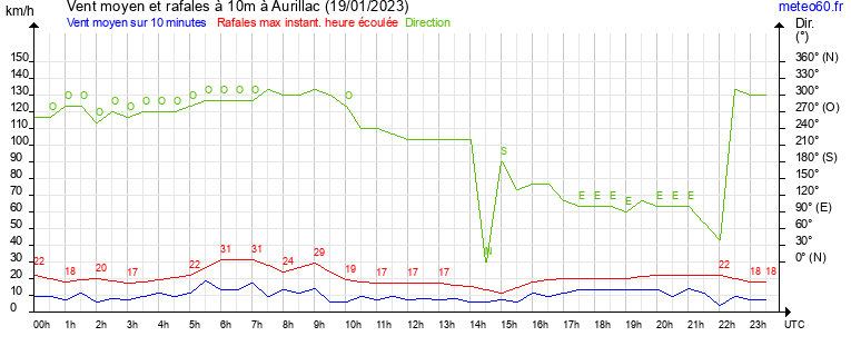 vent moyen et rafales