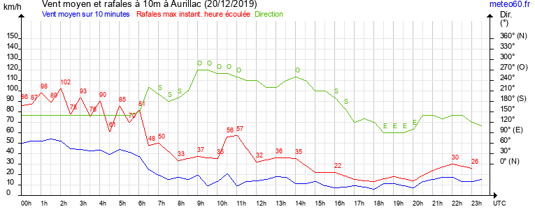 vent moyen et rafales