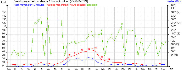 vent moyen et rafales