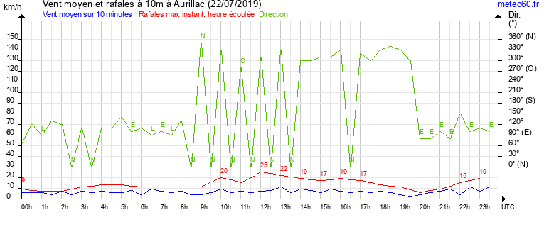 vent moyen et rafales