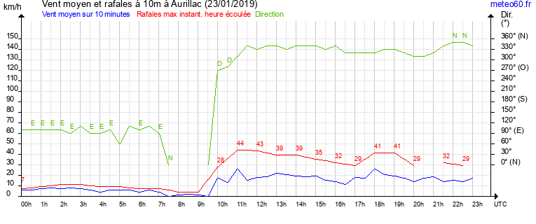 vent moyen et rafales