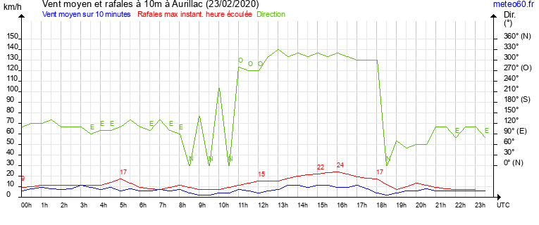 vent moyen et rafales