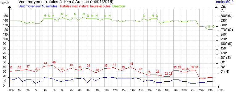 vent moyen et rafales