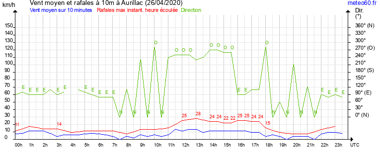 vent moyen et rafales