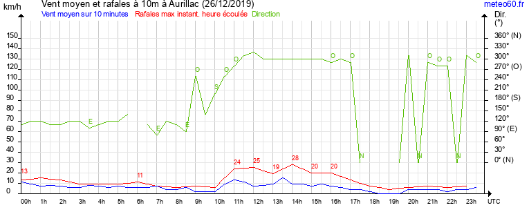 vent moyen et rafales