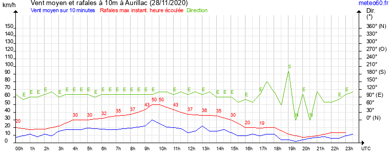 vent moyen et rafales