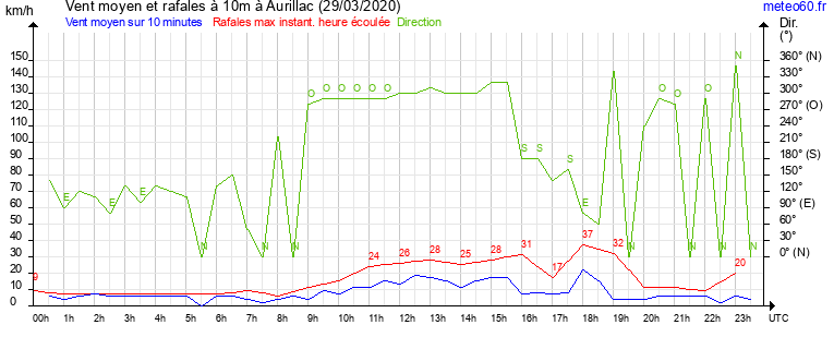 vent moyen et rafales