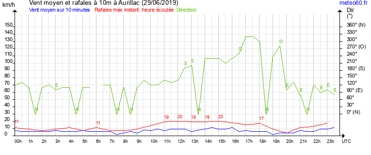 vent moyen et rafales