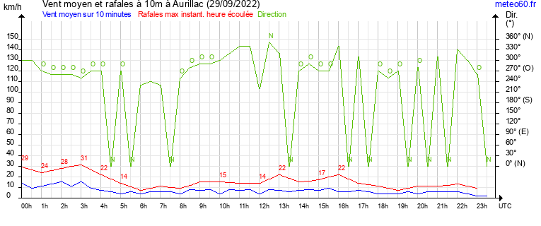 vent moyen et rafales