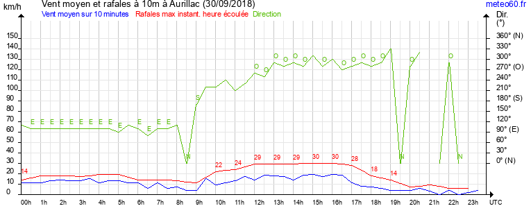 vent moyen et rafales