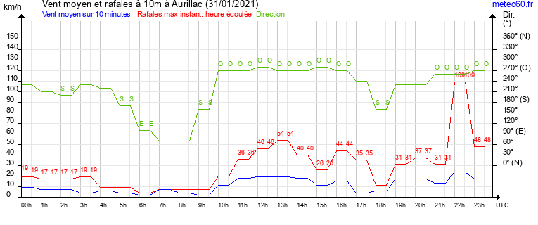 vent moyen et rafales