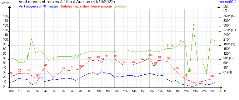 vent moyen et rafales