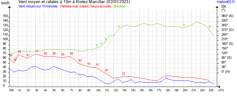 vent moyen et rafales