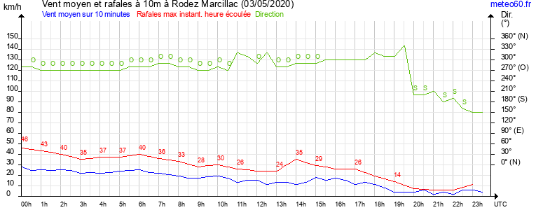 vent moyen et rafales