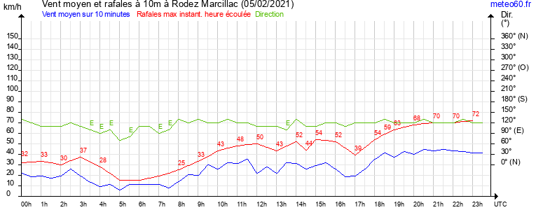 vent moyen et rafales