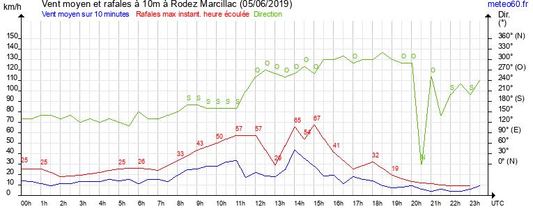 vent moyen et rafales