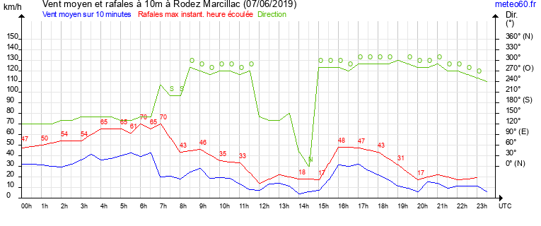 vent moyen et rafales