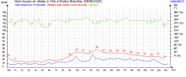 vent moyen et rafales