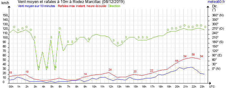 vent moyen et rafales