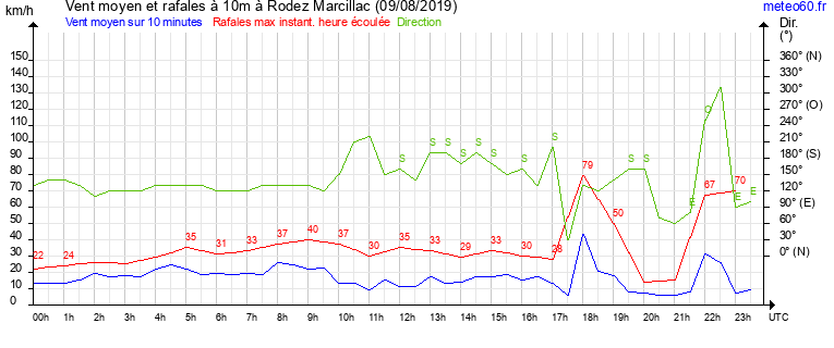 vent moyen et rafales