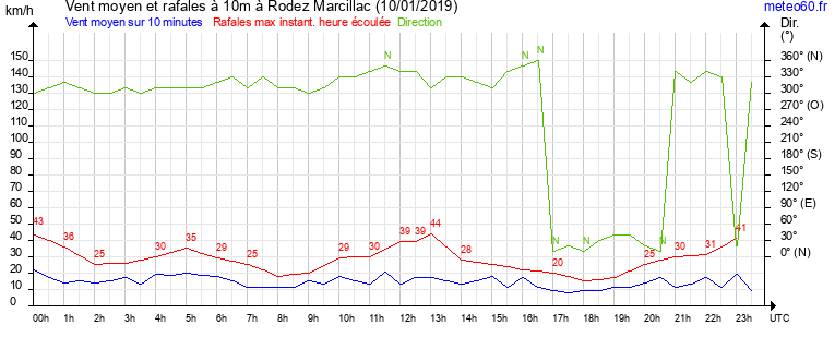 vent moyen et rafales