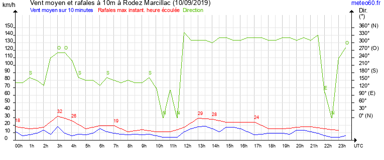 vent moyen et rafales