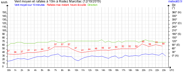 vent moyen et rafales