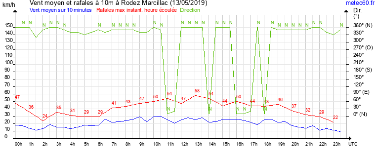 vent moyen et rafales