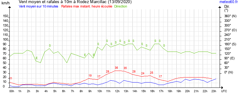 vent moyen et rafales