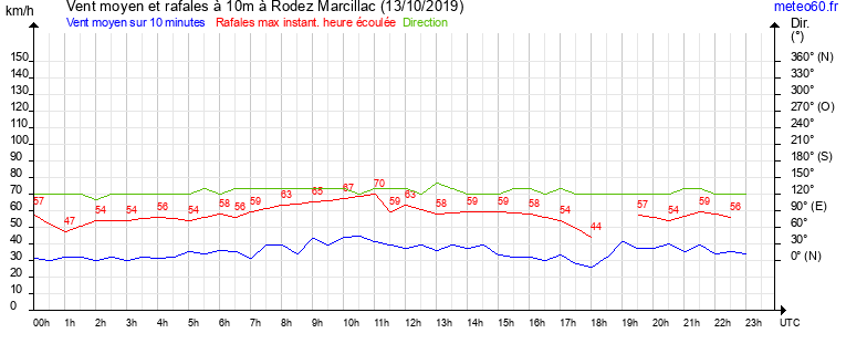 vent moyen et rafales