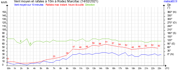 vent moyen et rafales