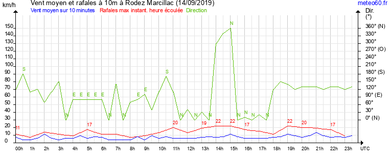 vent moyen et rafales